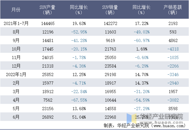 2021-2022年1-6月北京奔驰汽车有限公司SUV月度产销量统计表