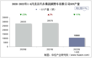 2022年6月北京汽车集团越野车有限公司SUV产量、销量及产销差额统计分析