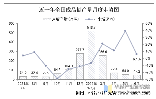 近一年全国成品糖产量月度走势图