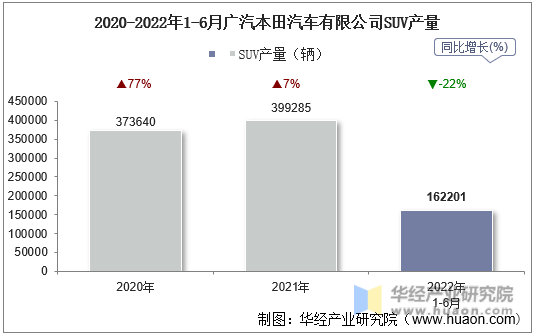 2020-2022年1-6月广汽本田汽车有限公司SUV产量