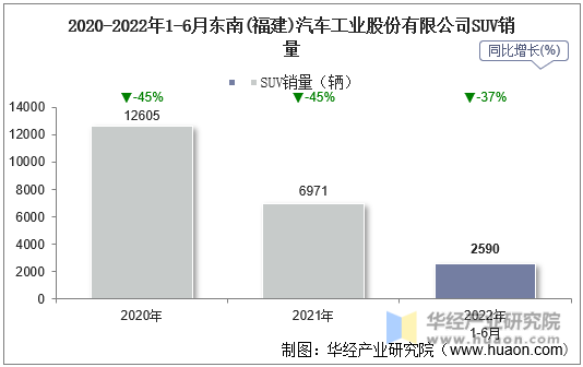 2020-2022年1-6月东南(福建)汽车工业股份有限公司SUV销量