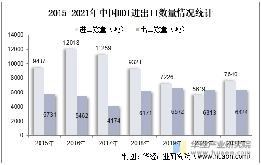 2015-2021年中国HDI进出口数量情况统计