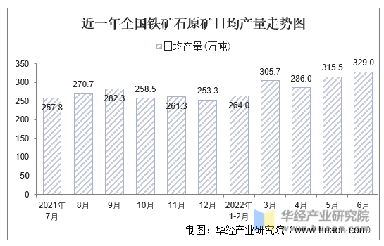 近一年全国铁矿石原矿日均产量走势图