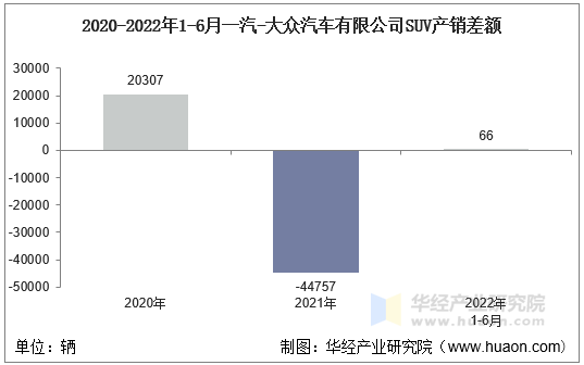 2020-2022年1-6月一汽-大众汽车有限公司SUV产销差额