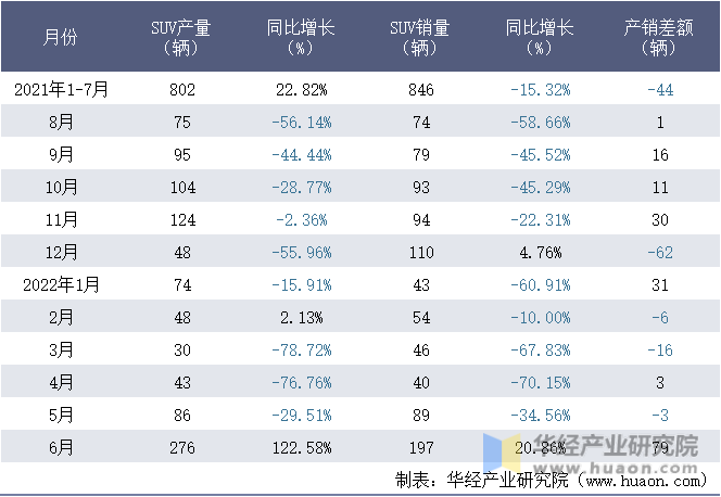2021-2022年1-6月江西五十铃汽车有限公司SUV月度产销量统计表