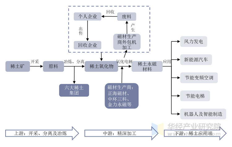 稀土回收行业产业链