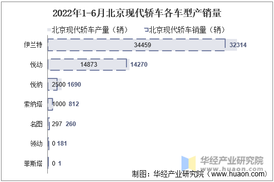 2022年1-6月北京现代轿车各车型产销量