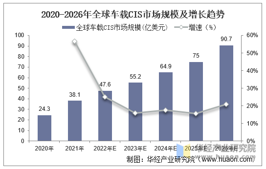 2020-2026年全球车载CIS市场规模及增长趋势