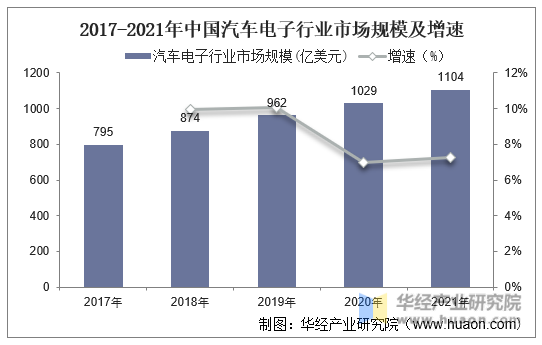 2017-2021年中国汽车电子行业市场规模及增速