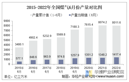 2015-2022年全国煤气6月份产量对比图