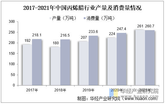 2017-2021年中国丙烯腈行业产量及消费量情况