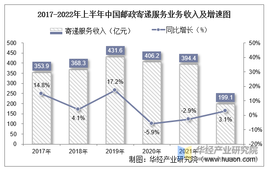 2017年-2022年上半年中国邮政寄递服务业务收入及增速图