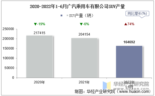 2020-2022年1-6月广汽乘用车有限公司SUV产量