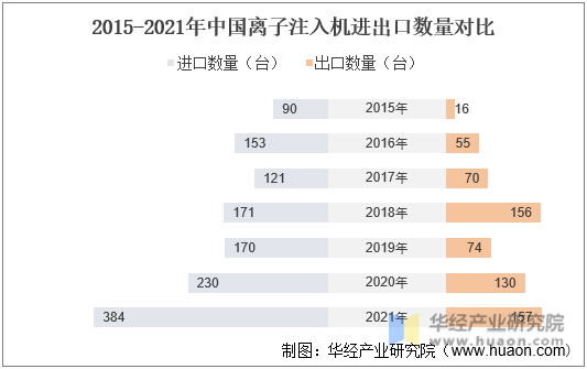 2015-2021年中国离子注入机进出口数量对比