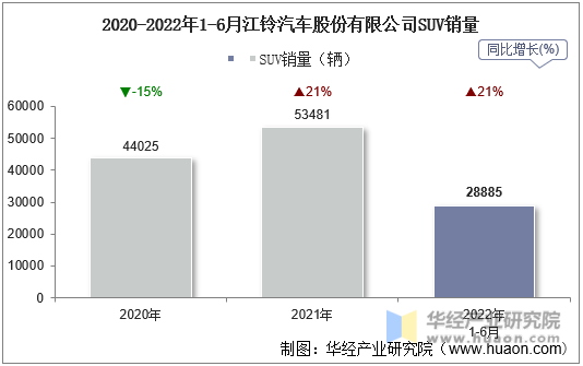 2020-2022年1-6月江铃汽车股份有限公司SUV销量