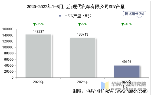 2020-2022年1-6月北京现代汽车有限公司SUV产量