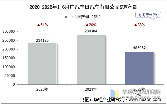 2020-2022年1-6月广汽丰田汽车有限公司SUV产量