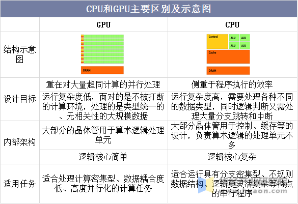 CPU和GPU主要区别及示意图