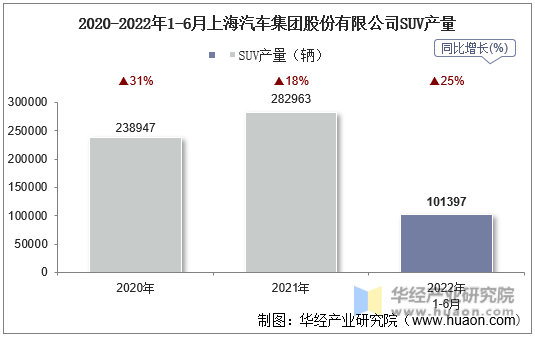 2020-2022年1-6月上海汽车集团股份有限公司SUV产量