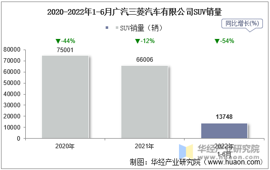 2020-2022年1-6月广汽三菱汽车有限公司SUV销量