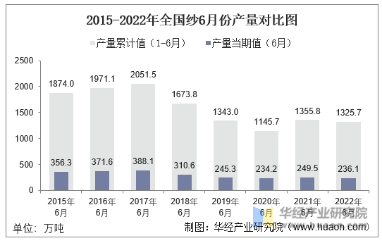 2015-2022年全国纱6月份产量对比图