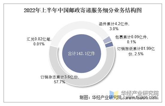 2022年上半年中国邮政寄递服务细分业务结构图