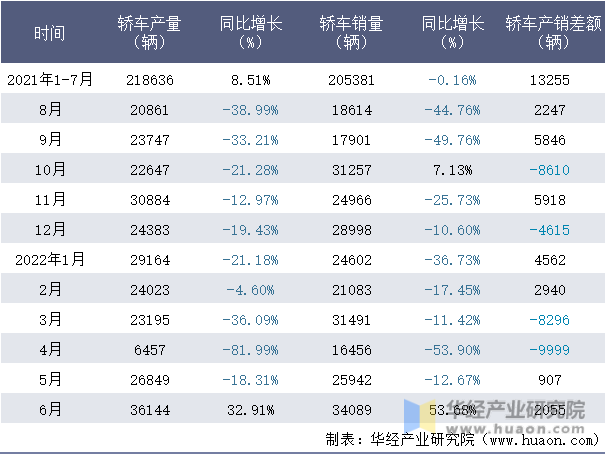 2021-2022年1-6月北京奔驰轿车月度产销量情况统计表