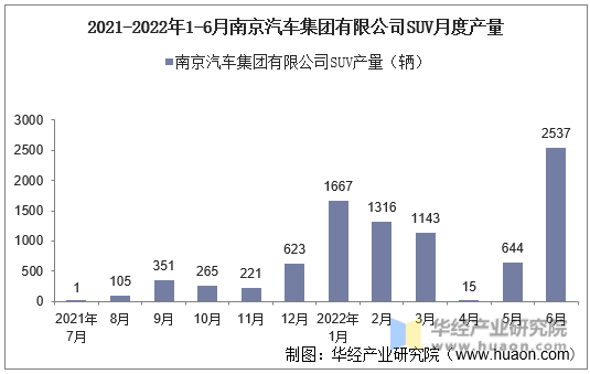 2021-2022年1-6月南京汽车集团有限公司SUV月度产量