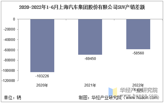 2020-2022年1-6月上海汽车集团股份有限公司SUV产销差额