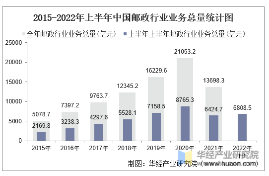2015年-2022年上半年中国邮政行业业务总量统计图