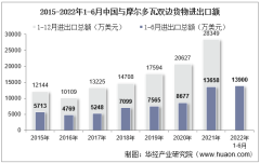 2022年6月中国与摩尔多瓦双边贸易额与贸易差额统计