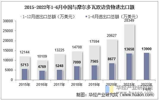 2015-2022年1-6月中国与摩尔多瓦双边货物进出口额
