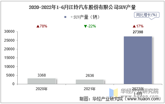 2020-2022年1-6月江铃汽车股份有限公司SUV产量