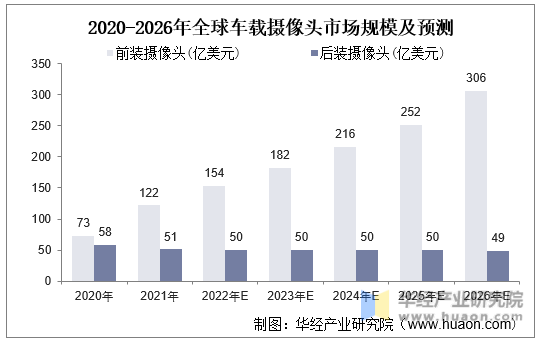 2020-2026年全球车载摄像头市场规模及预测