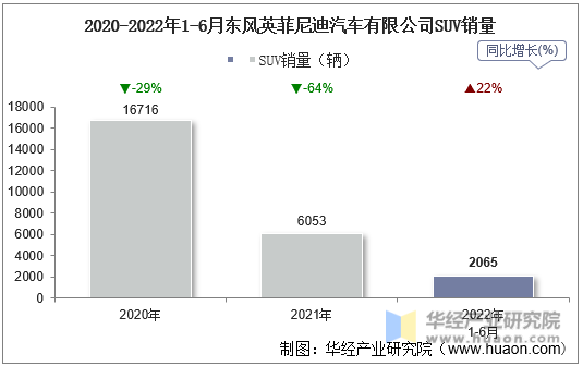 2020-2022年1-6月东风英菲尼迪汽车有限公司SUV销量