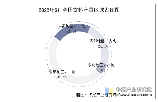 2022年6月全国饮料产量区域占比图