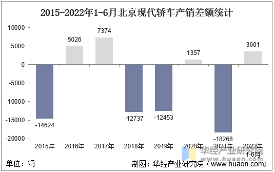 2015-2022年1-6月北京现代轿车产销差额统计