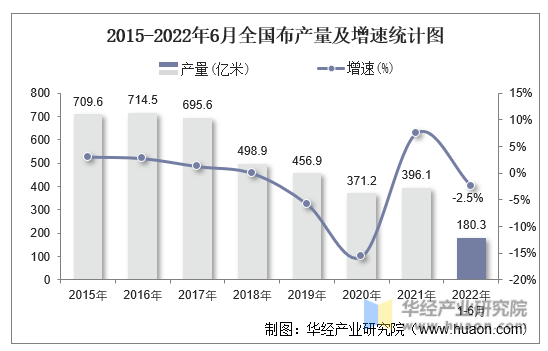 2015-2022年6月全国布产量及增速统计图