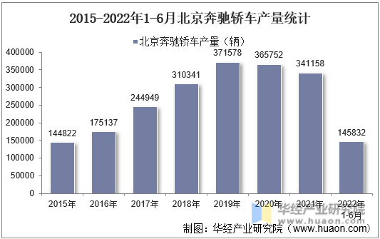 2015-2022年1-6月北京奔驰轿车产量统计