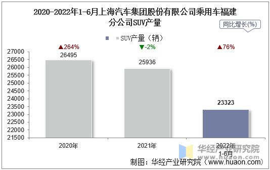 2020-2022年1-6月上海汽车集团股份有限公司乘用车福建分公司SUV产量