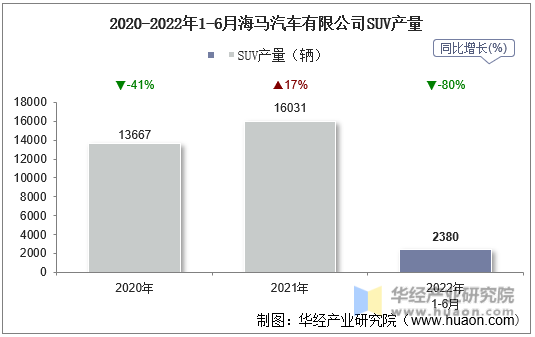 2020-2022年1-6月海马汽车有限公司SUV产量
