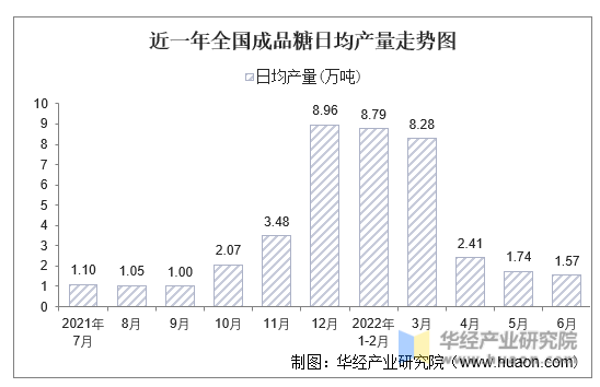 近一年全国成品糖日均产量走势图