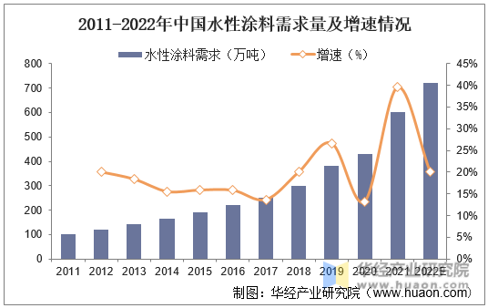2011-2022年中国水性涂料需求量及增速情况