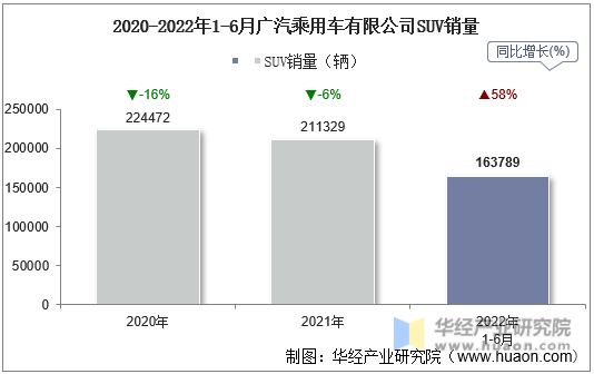 2020-2022年1-6月广汽乘用车有限公司SUV销量