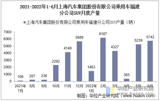 2021-2022年1-6月上海汽车集团股份有限公司乘用车福建分公司SUV月度产量