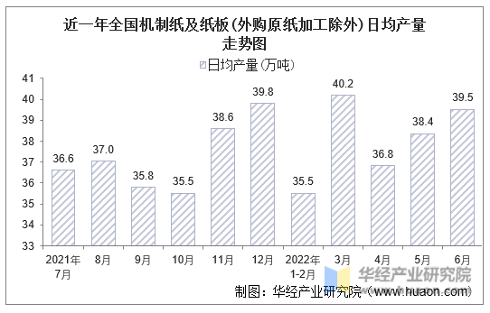 近一年全国机制纸及纸板(外购原纸加工除外)日均产量走势图