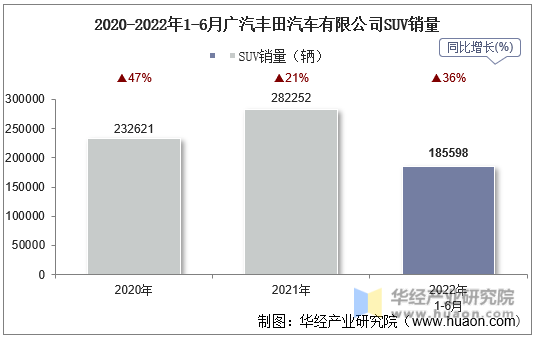 2020-2022年1-6月广汽丰田汽车有限公司SUV销量