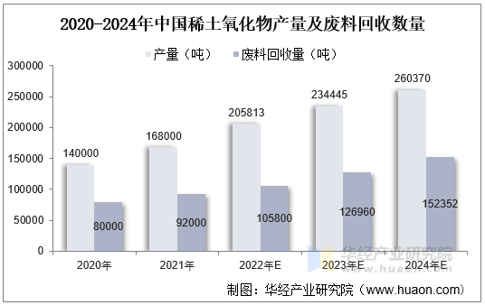 2020-2024年中国稀土氧化物产量及废料回收数量