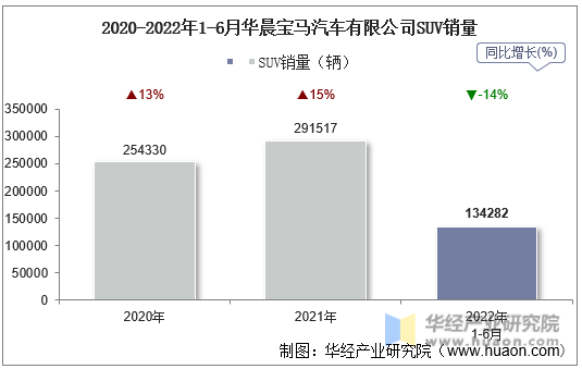 2020-2022年1-6月华晨宝马汽车有限公司SUV销量