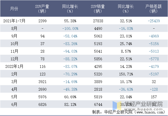 2021-2022年1-6月江铃汽车股份有限公司SUV月度产销量统计表